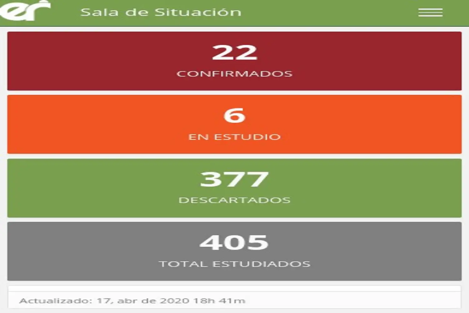 Bajó drásticamente la cantidad de personas aisladas en Gualeguaychú