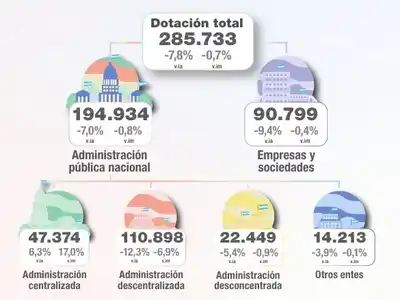 El empleo público cayó casi ocho por ciento interanual, con 24.117 trabajadores menos