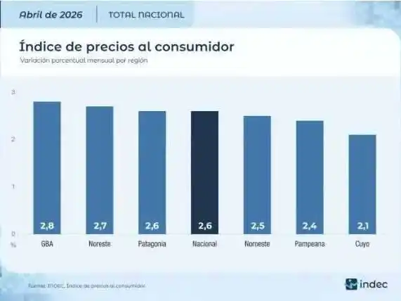 Inflación: la región del NEA acumuló un 2,7%
en abril tras el techo que alcanzó en marzo