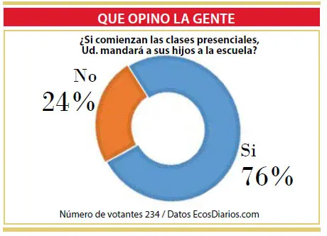 La mayoría quiere enviar a sus hijos a la escuela