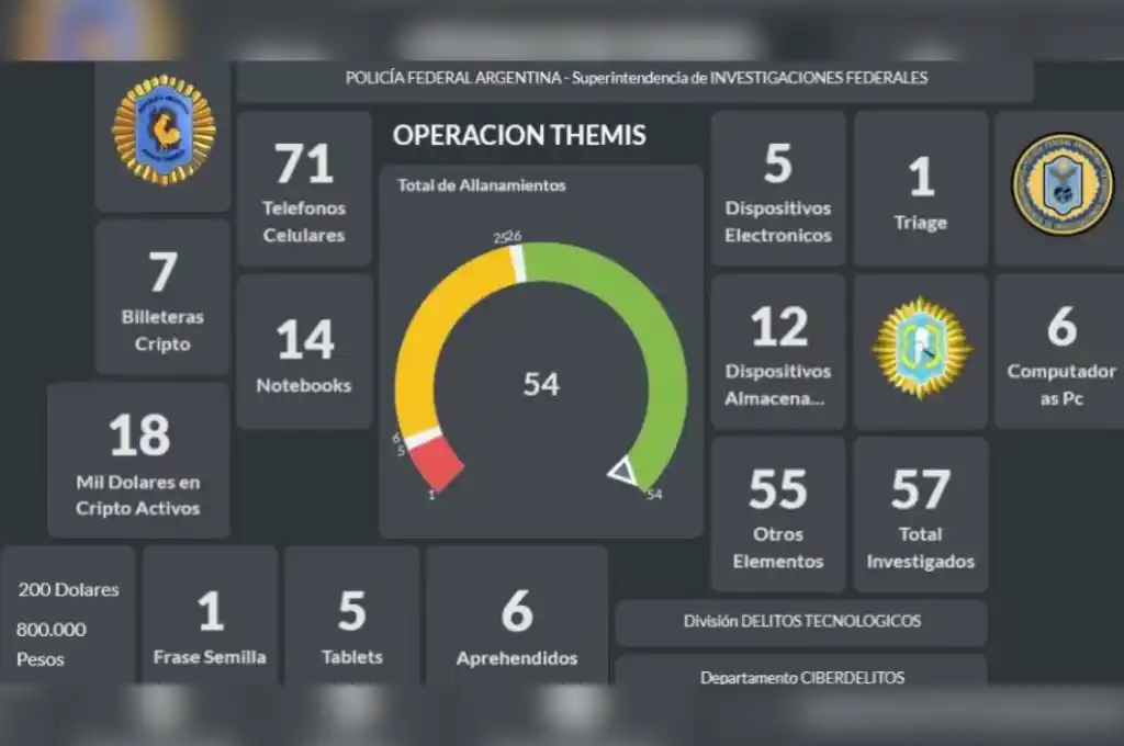 El  mega operativo para desbaratar una red de malware y criptomonedas ilícitas denominada "THEMIS".