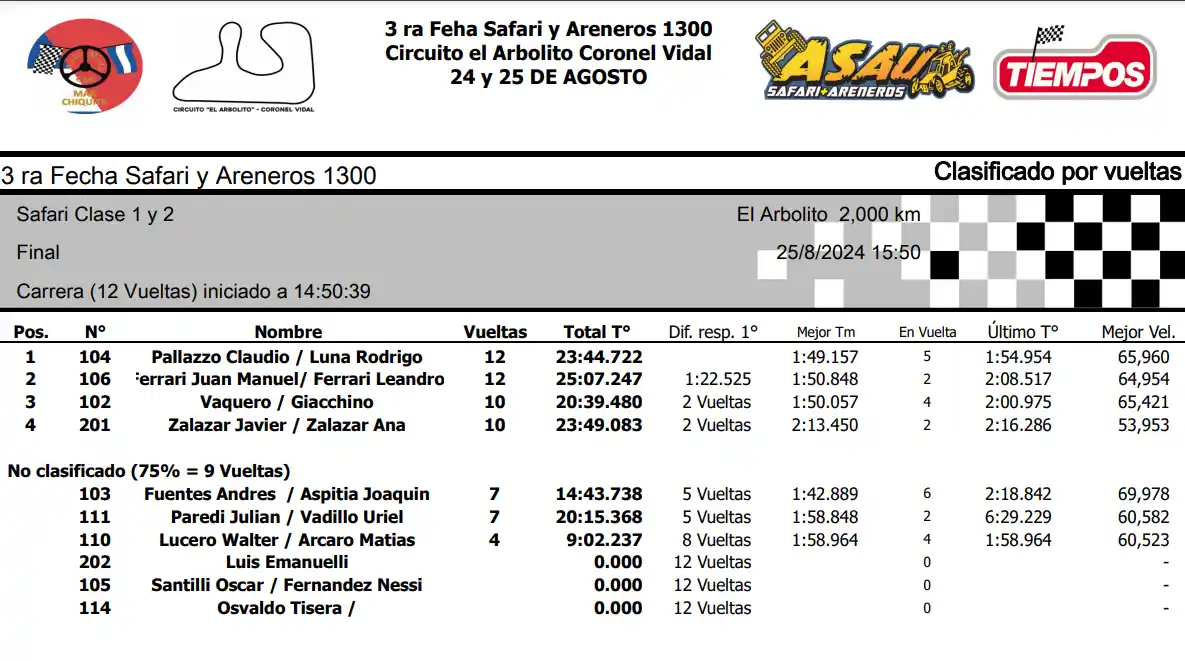 Safari y Areneros 1300. La final de la Clase 1 y 2