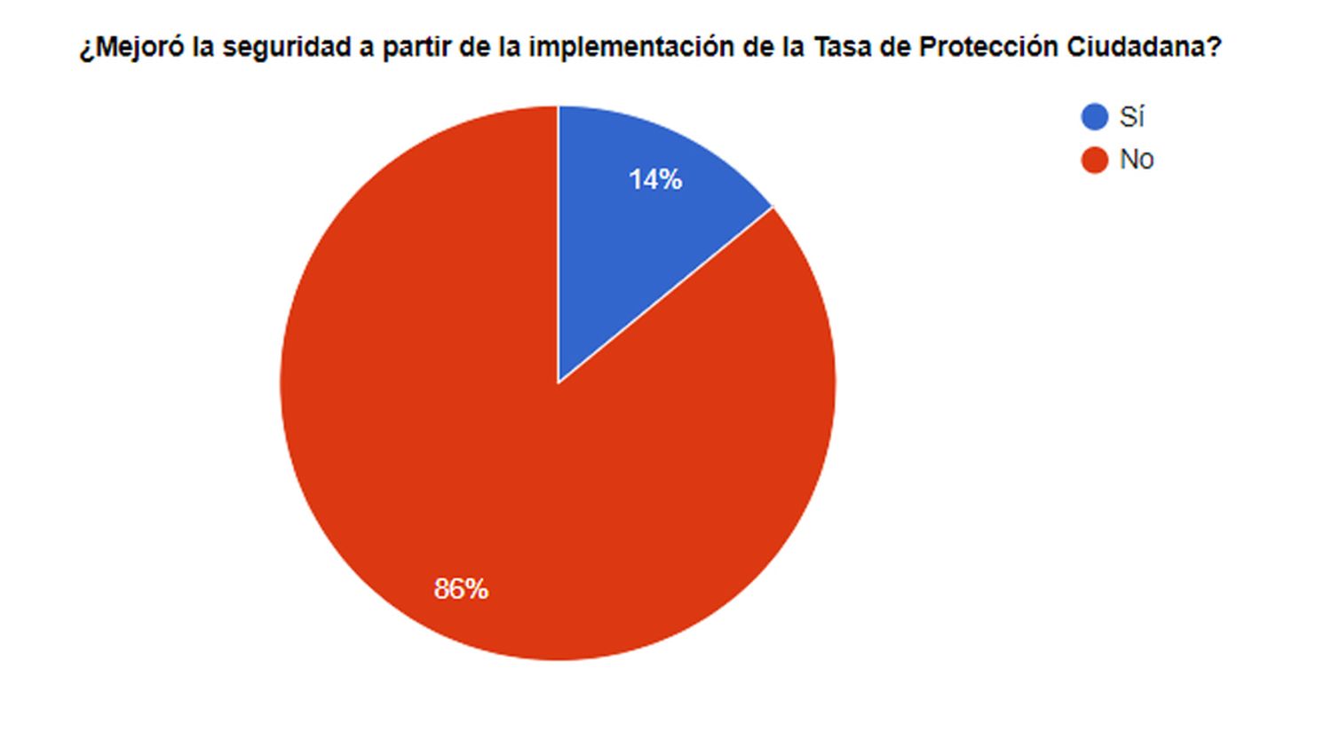 Para los lectores, la seguridad no mejoró a partir de la implementación de la tasa