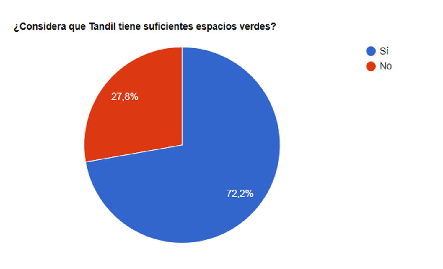 Para los lectores de El Eco, hay suficientes espacios verdes en la ciudad