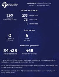 El último informe reveló un fallecido con coronavirus y ningún paciente internado en cuidados críticos