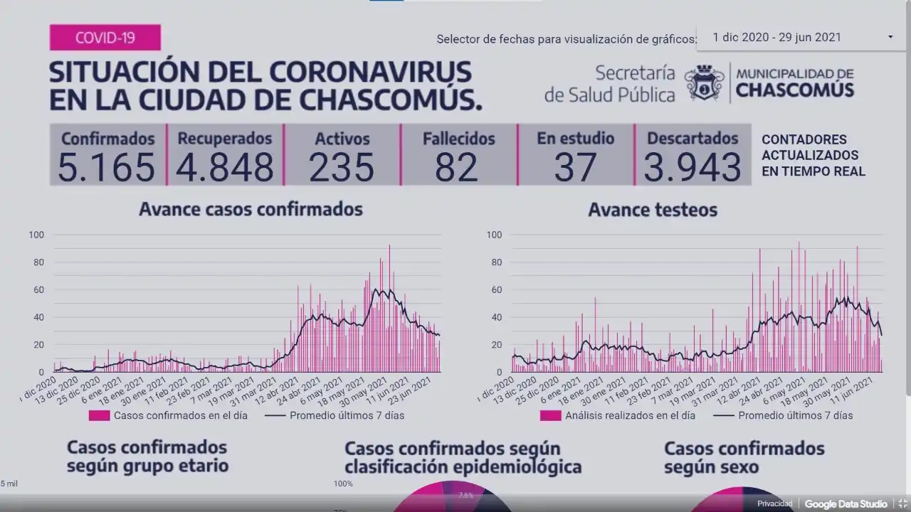 Ayer Chascomús registró 20 casos de Covid-19