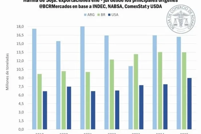 Harina de soja. Exportaciones