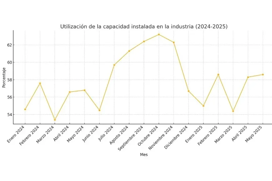 Capacidad instalada