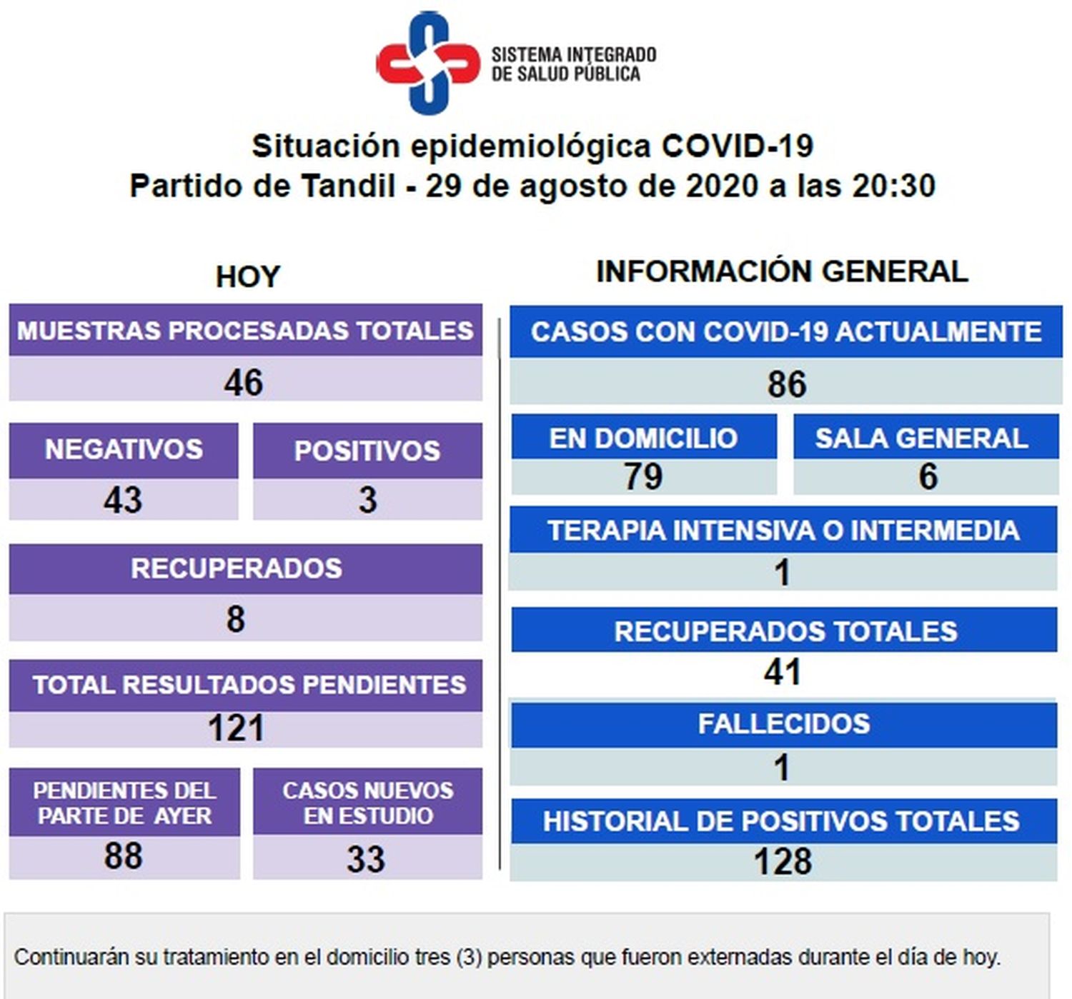 Tres personas dieron positivo para Covid-19 y en total son 86 los casos activos en Tandil