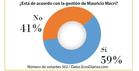 Adhieren a la gestión de Mauricio Macri