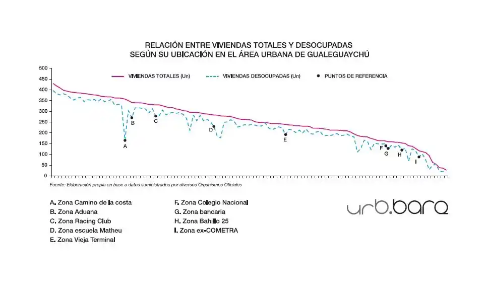 Gráfico 1: Información cuantitativa. Ilustra la cantidad de viviendas desocupadas en relación al total de viviendas para cada sector. De aquí surge que las viviendas desocupadas representan el 11.5% del total de viviendas de la ciudad. Dentro de este número no se incluyen aquellas viviendas en venta o alquiler, en construcción o con otro uso (comercio, oficina, etc.).