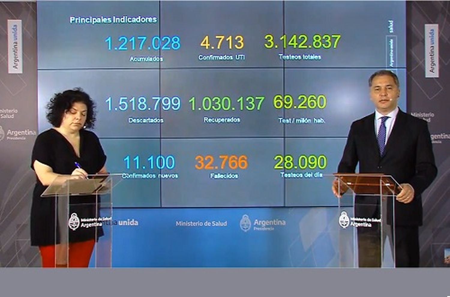 Más de 1,2 millones de contagios y más de 154 mil casos activos
