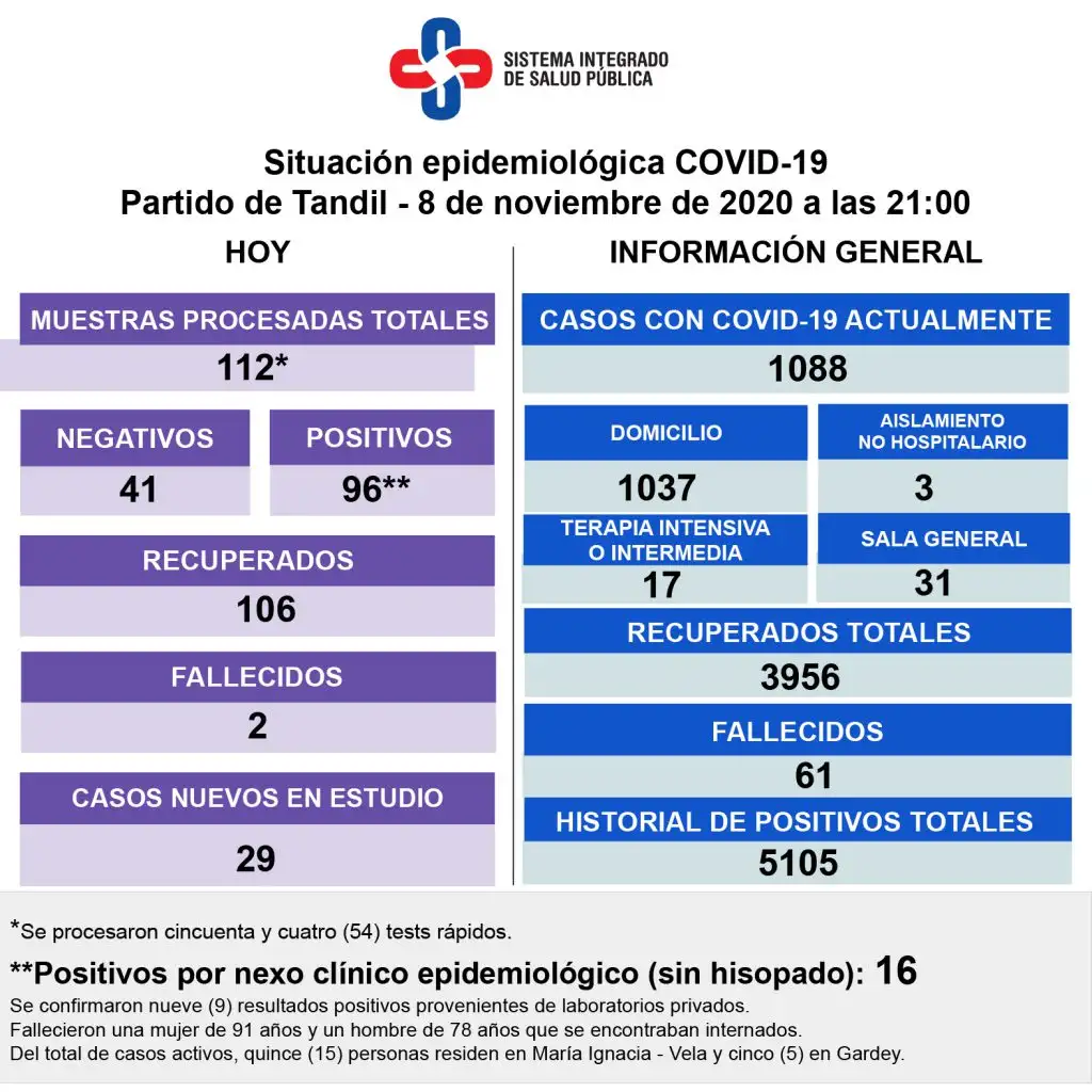 Dos personas con Covid-19 murieron  y hay 96 nuevos casos positivos