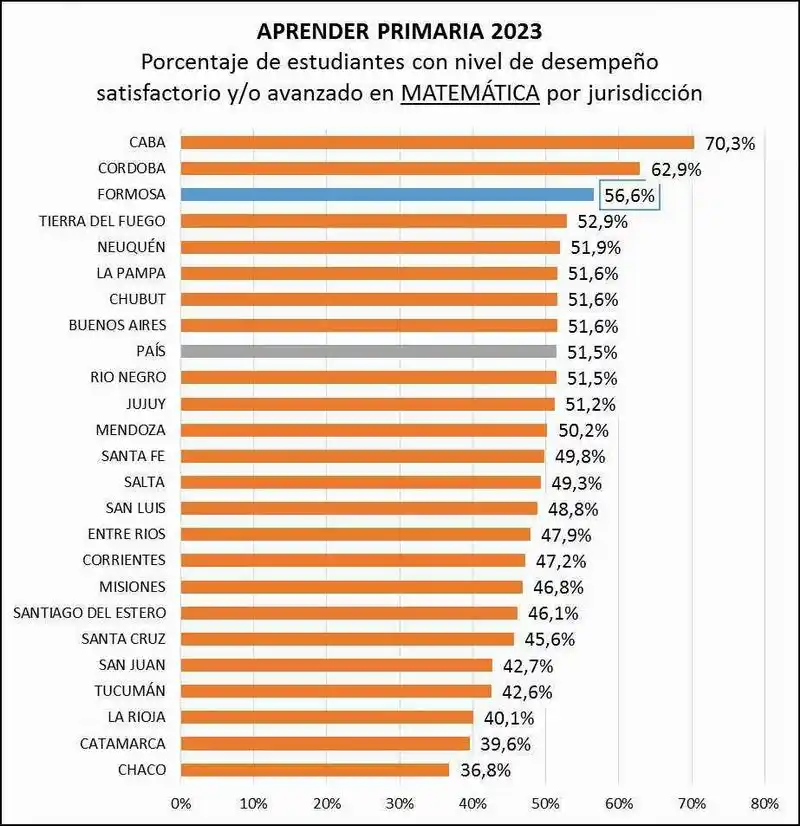 Formosa, una de las provincias con mayor avance en transformaciones del sistema educativo