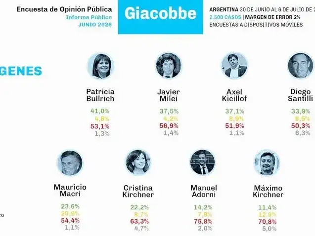 Más del 50% de los argentinos ve una economía 
en crisis y el 56,9% rechaza la gestión de Milei