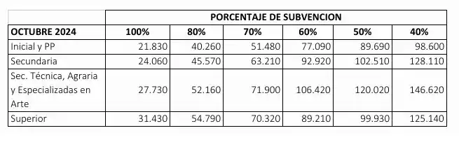 Aumentos según el porcenaje de subvención estatal.