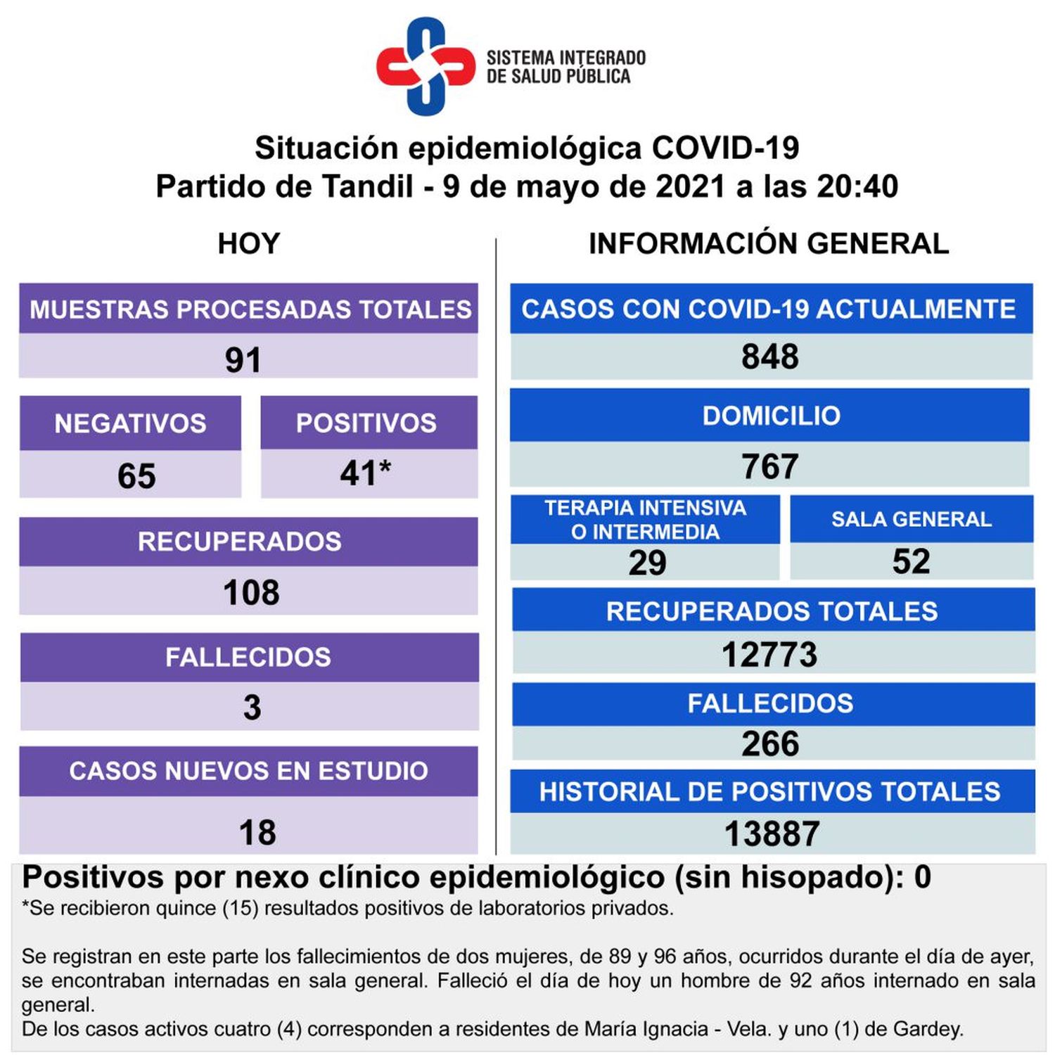 Hubo 41 nuevos contagios y tres  personas fallecidas con Covid-19