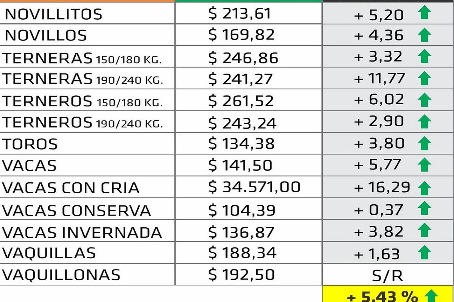 Octubre registró incrementos en todas las categorías vacunas