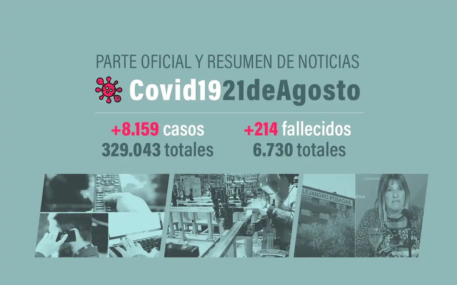 #Coronavirus 21 de agosto: 8159 nuevos casos y 214 muertes, en las últimas 24 horas