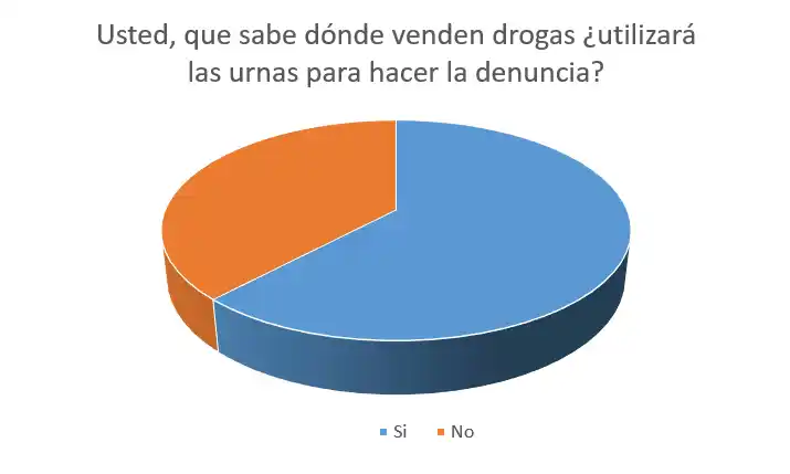 Aseguran que usarían las urnas para hacer denuncias
