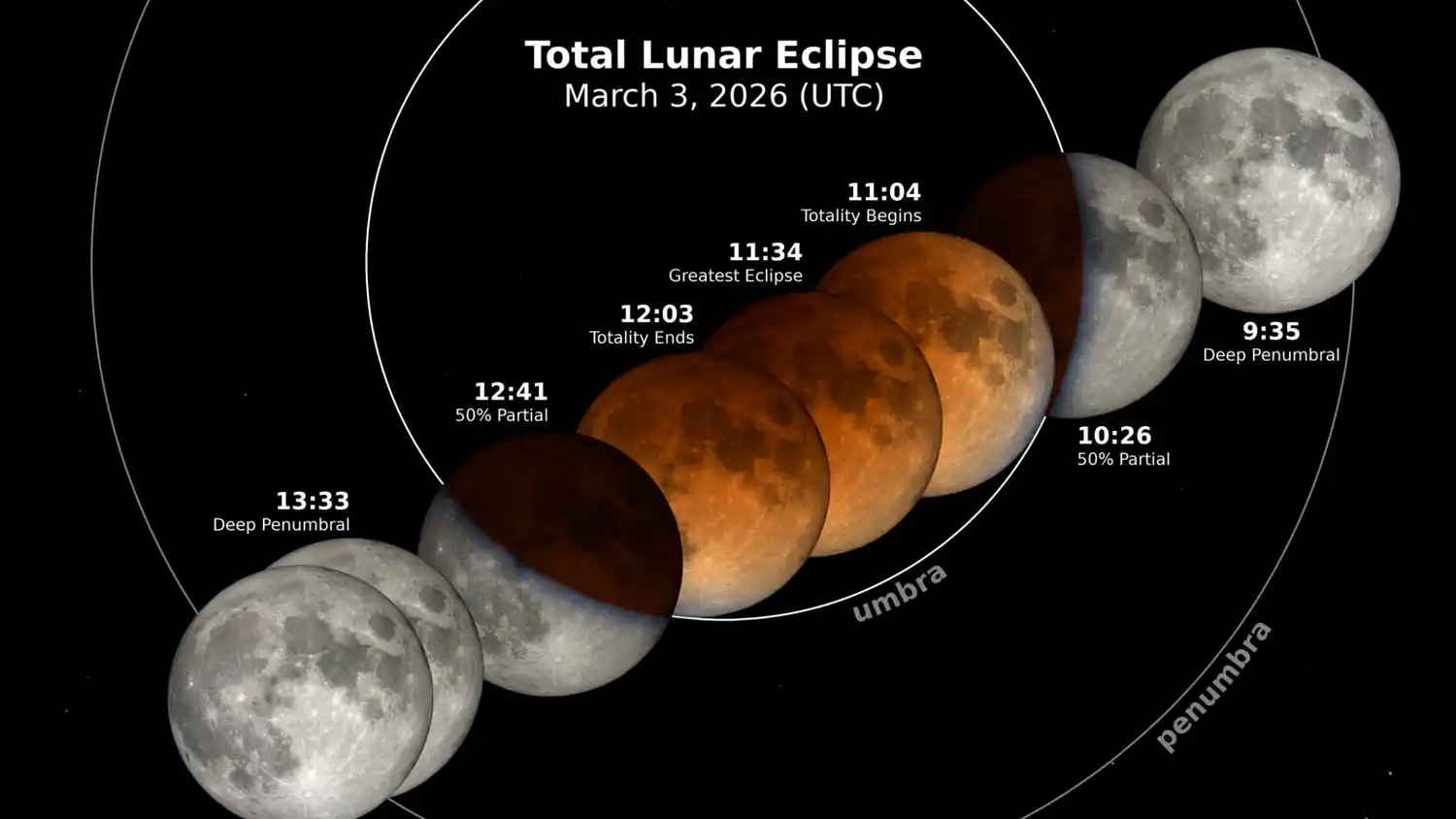 Eclipse total de Luna en marzo 2026: cómo observarla en Latinoamérica