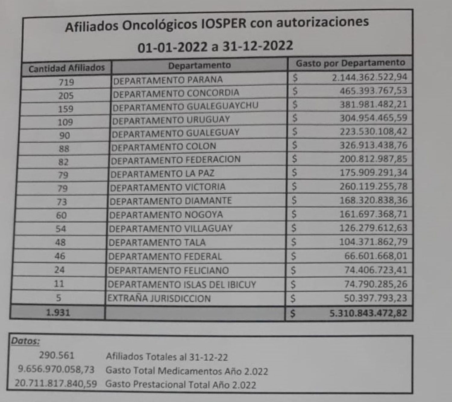 "Es alarmante": desde Iosper piden a las autoridades encontrar las causas del aumento de casos y remarcan el impacto que provoca