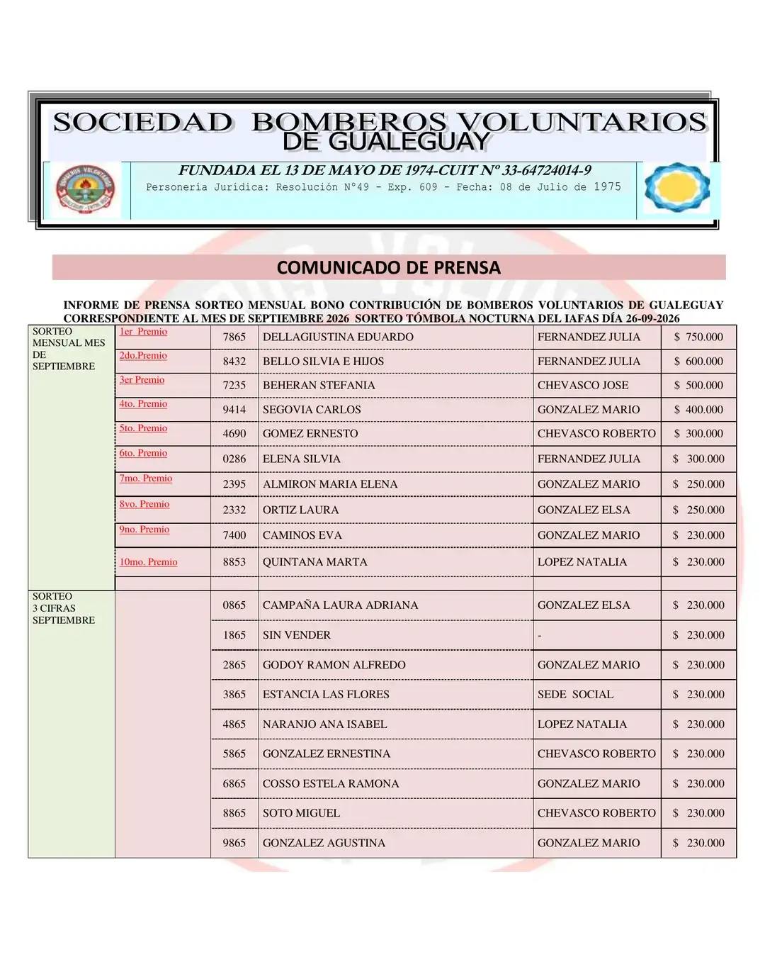 Bono Contribución de Bomberos: el número 7865 se quedó con los $750.000 de septiembre