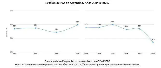 la evasión de IVA en Argentina