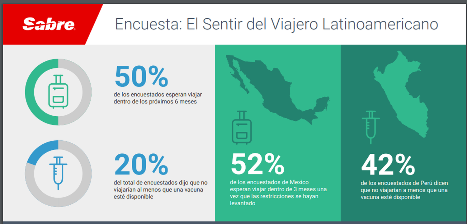 Encuesta: Los cinco factores más importantes para los viajeros latinoamericanos en la pandemia