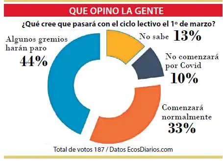 Dudas acerca del inicio del ciclo lectivo