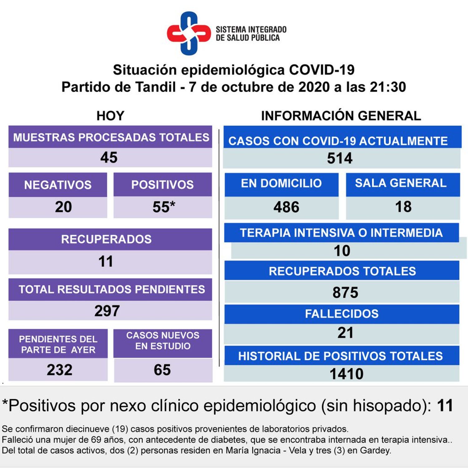 Confirmaron el deceso de una mujer de 69 años y son 514 los casos activos de Covid-19 en Tandil