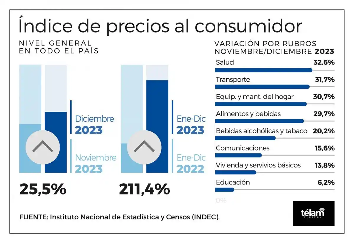 El Indec informará hoy jueves la inflación de diciembre  y el acumulado de 2023