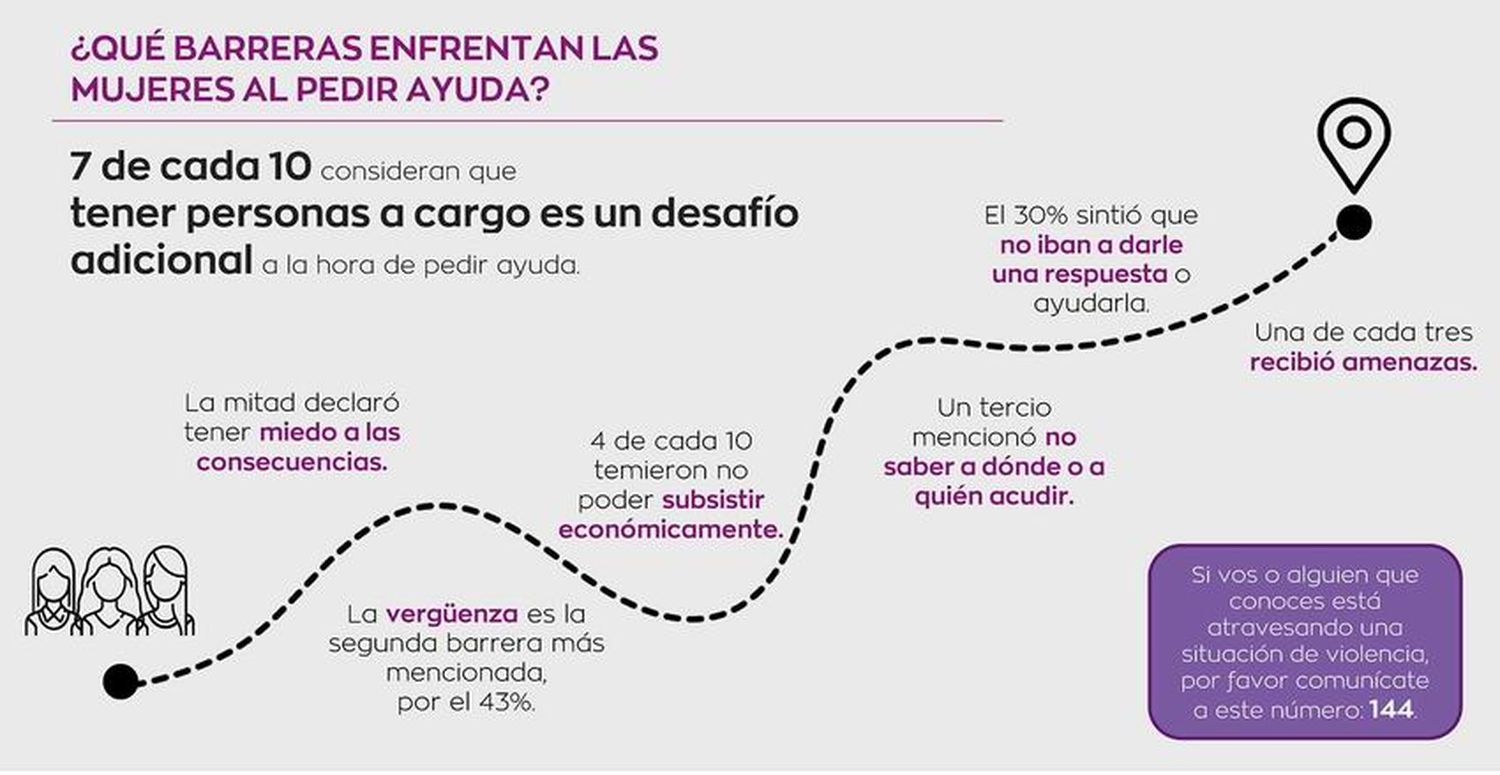 El 50% de las mujeres en situación de violencia 
de género temen hablar por las consecuencias