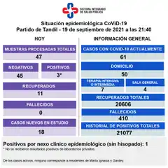 Se detectaron tres nuevos positivos y hay 61 casos de Covid-19 en la ciudad