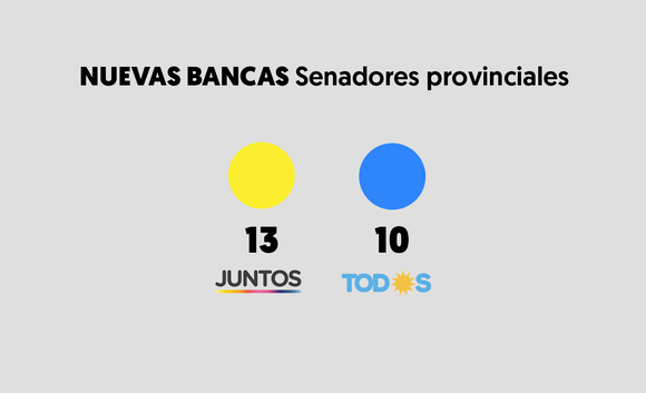 Legislatura bonaerense: Quiénes son los 23 senadores provinciales electos en los comicios 2021