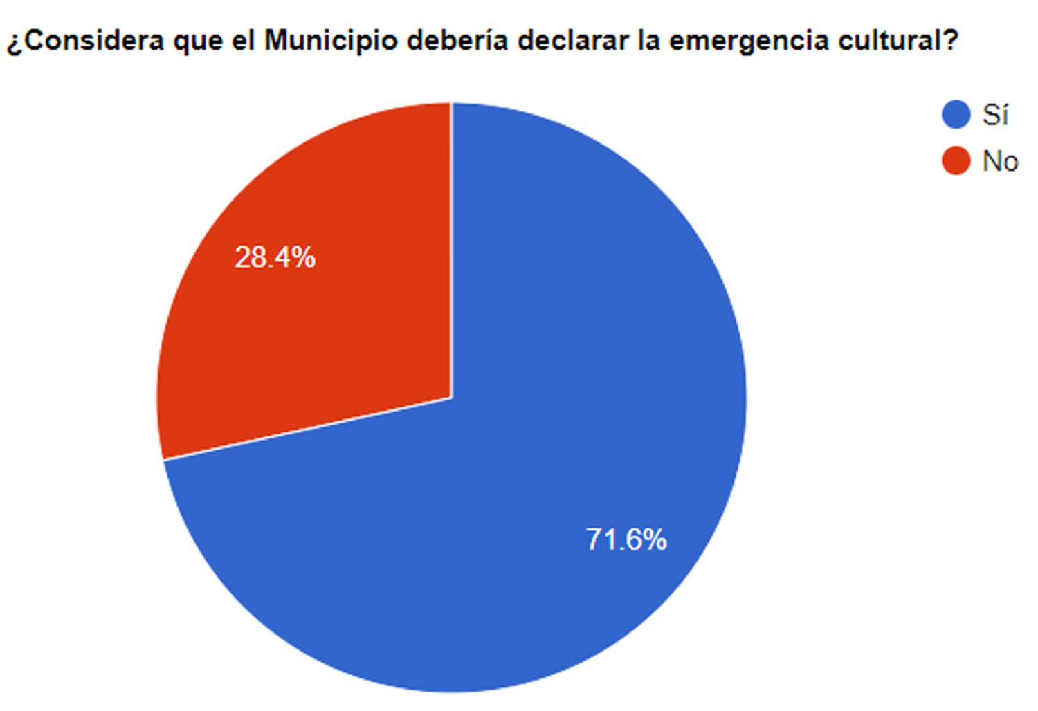 Para los lectores de El Eco, el Municipio debería declarar la emergencia cultural