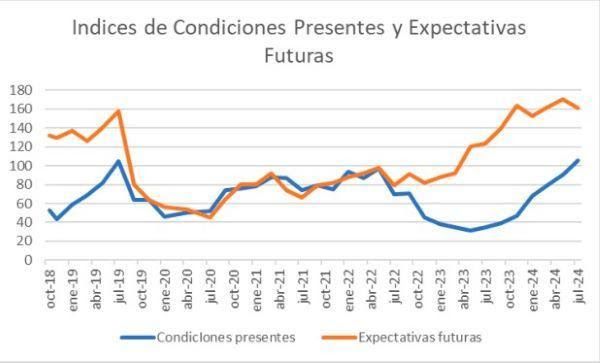 Confianza de los productores se mantiene, pero caen las expectativas para los próximos 12 meses