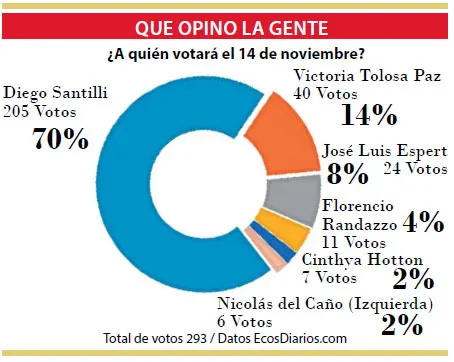 Diego Santilli, el más elegido
