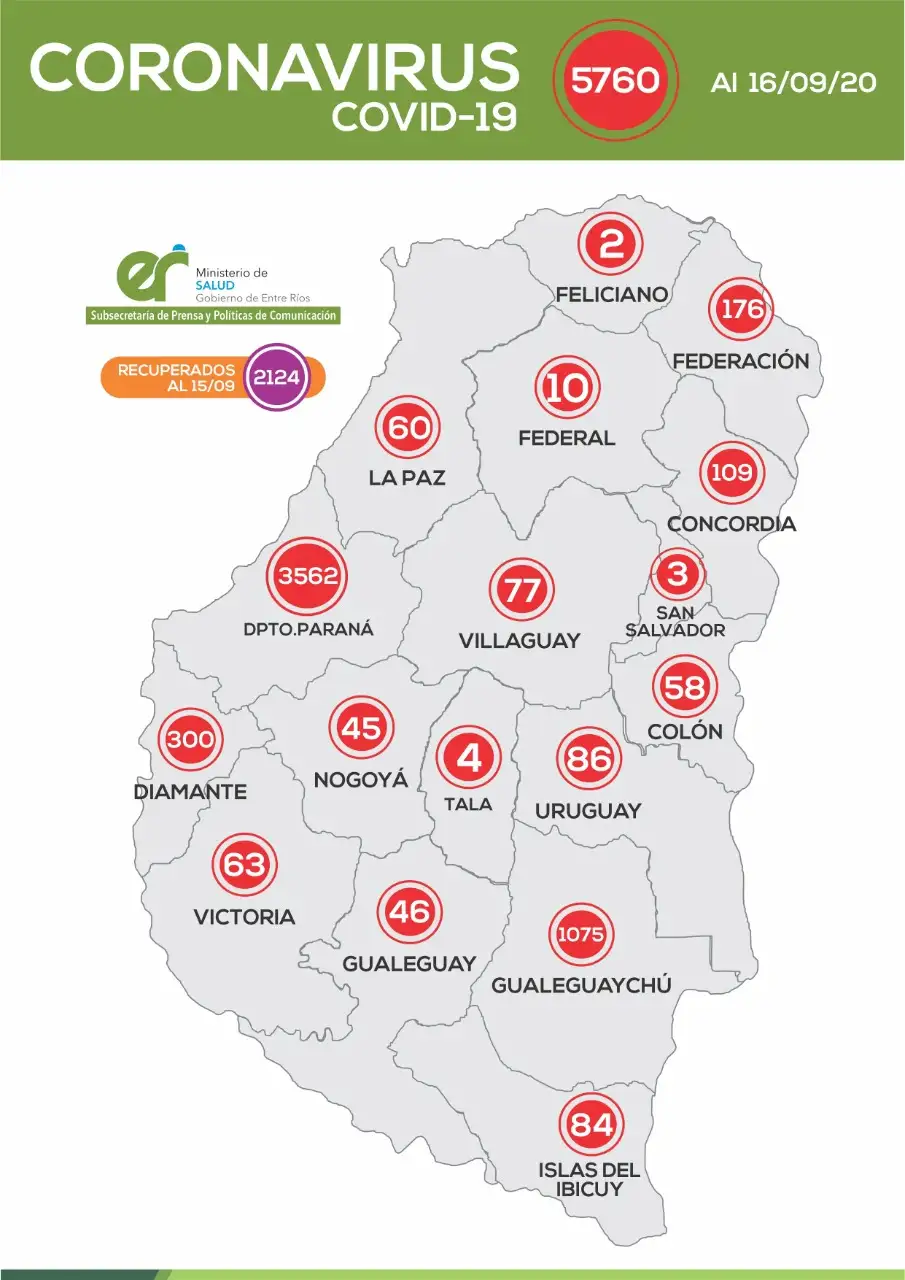 Se reportaron 143 casos de coronavirus en Entre Ríos