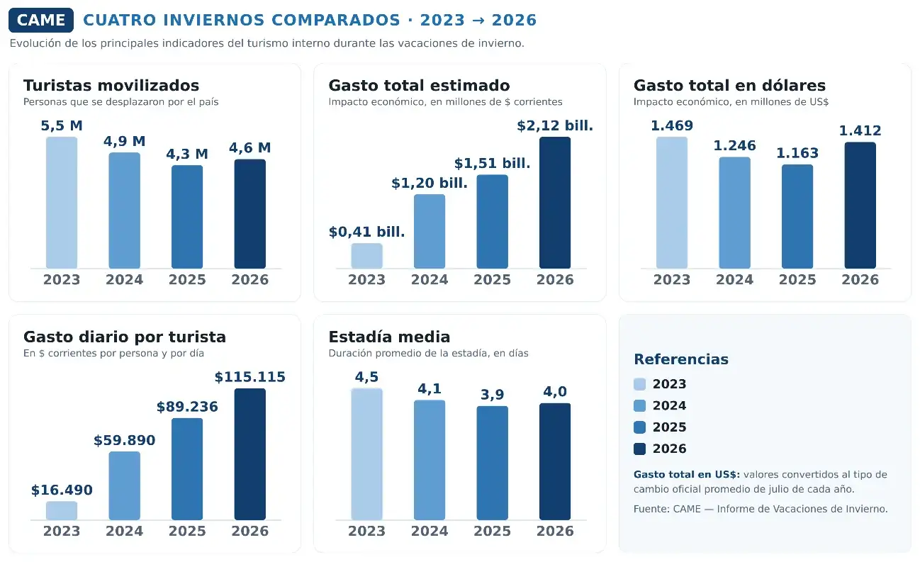 CAME vacaciones de invierno 2026 - 2