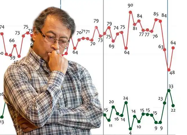 CRECE desaprobación del presidente Petro, según encuesta de Invamer