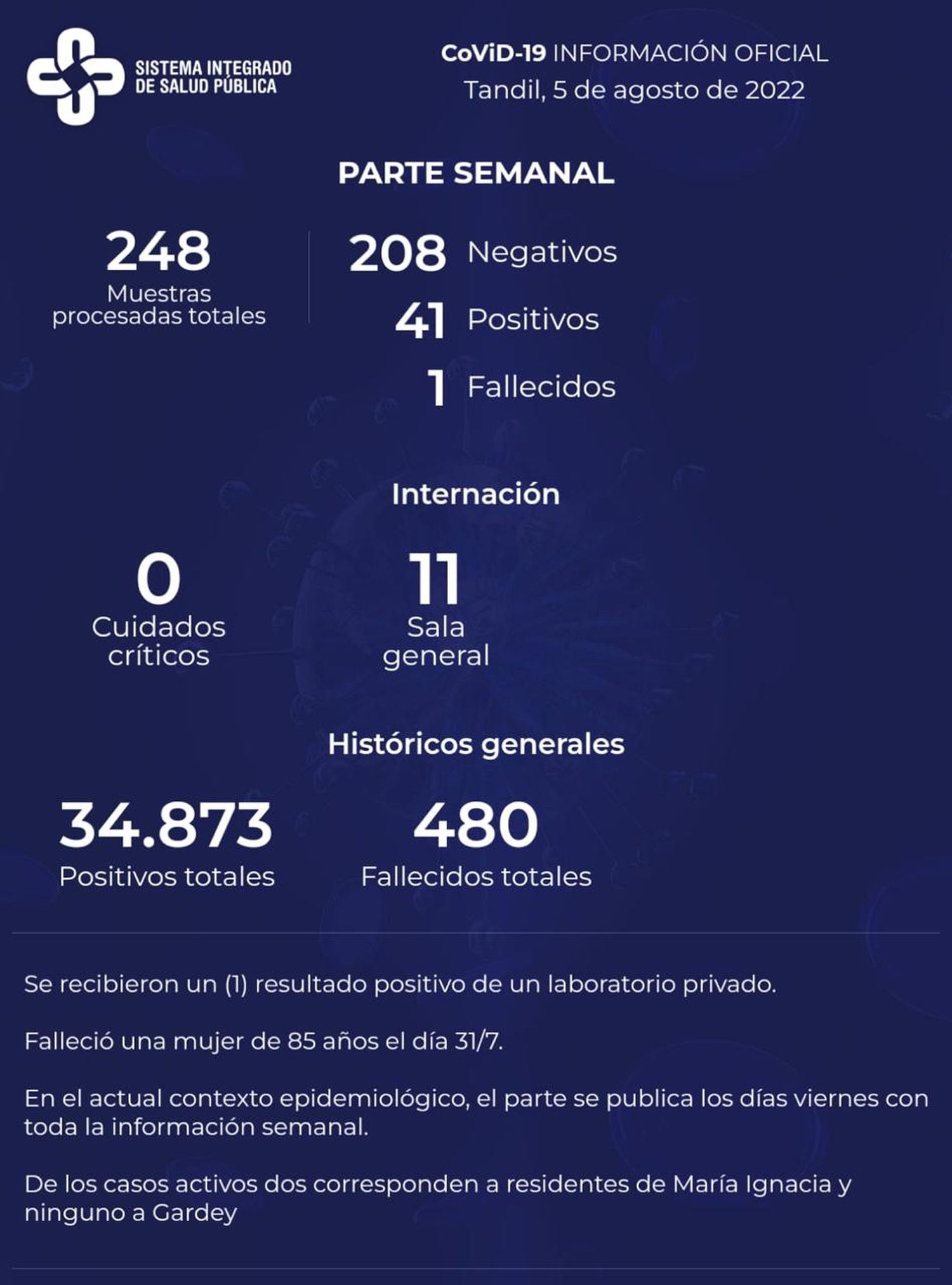 El Sistema Integrado de Salud Pública reportó 41 nuevos contagios.