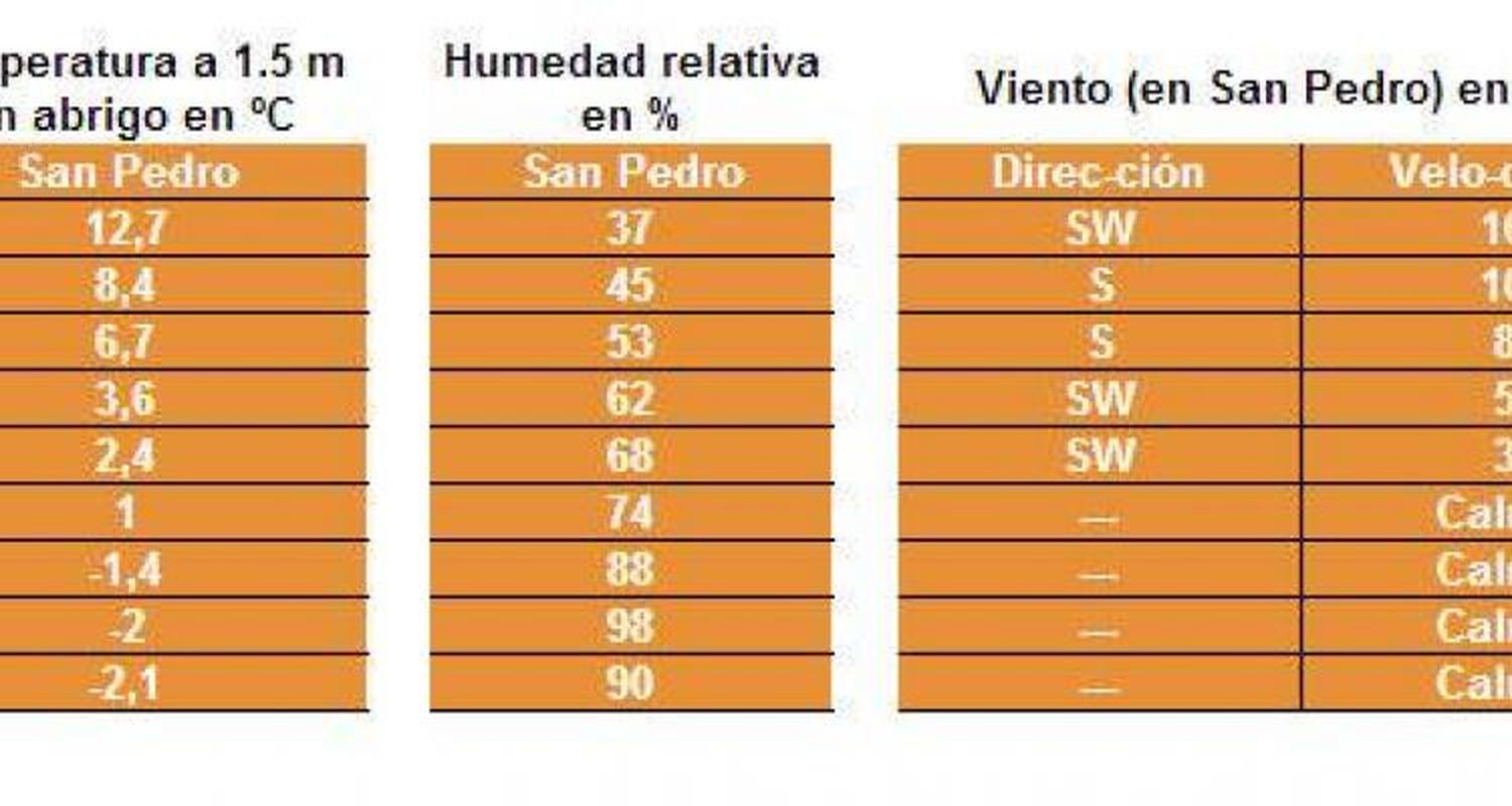 Las temperaturas de las heladas en San Pedro