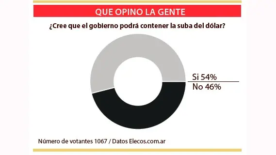Opiniones repartidas sobre el futuro del valor del dólar