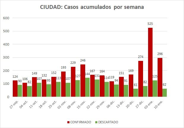 Bajaron los casos y las consultas en Febriles, pero preocupa la disponibilidad de camas