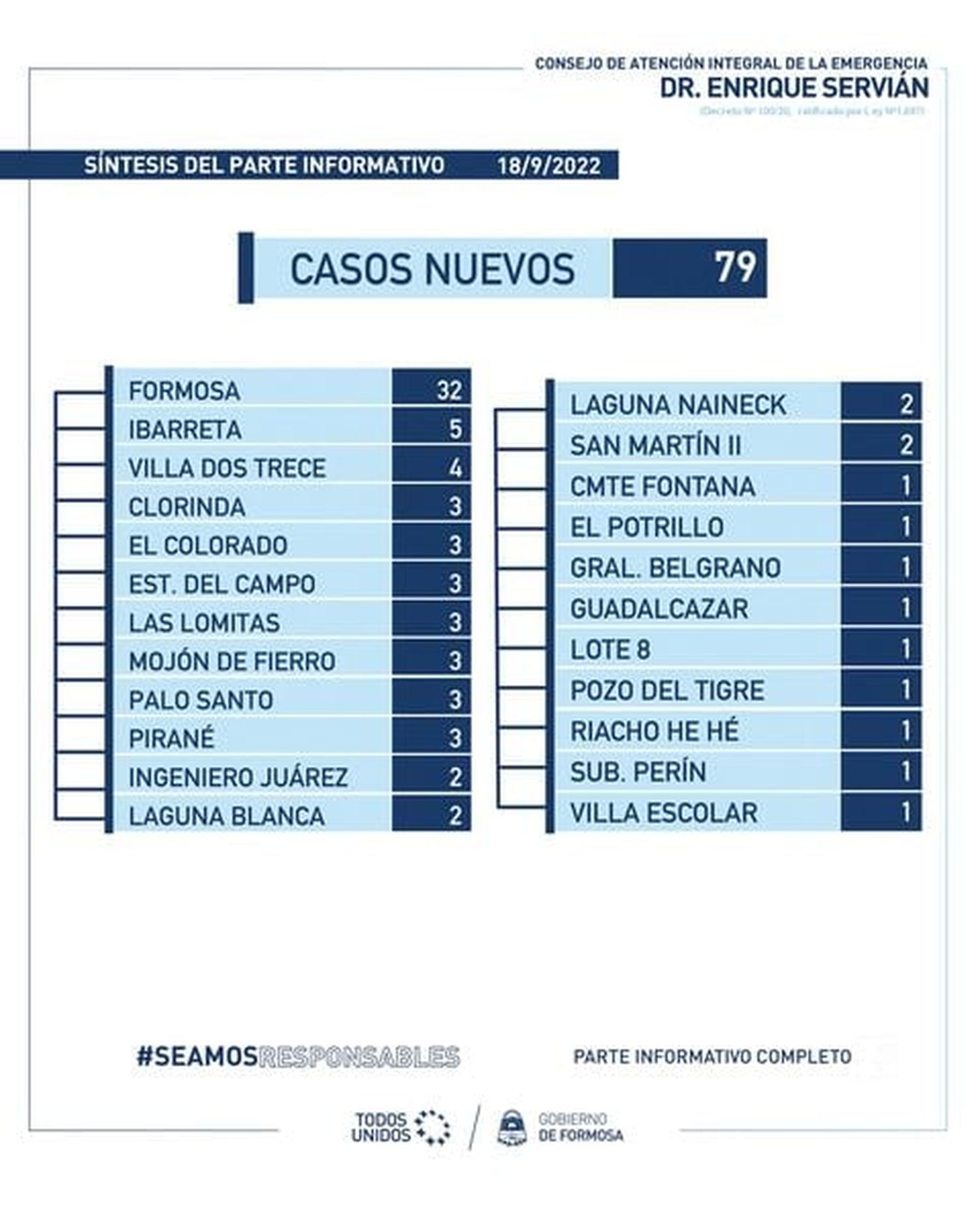 Formosa: informaron un fallecimiento y 
79 casos de covid-19 en la última semana