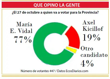 María Eugenia Vidal la más elegida en la encuesta semanal