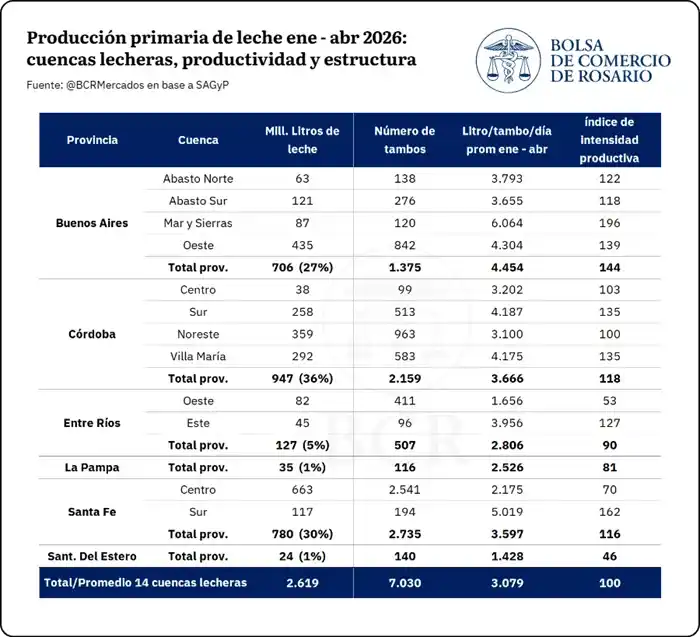 producción nacional de leche - 2
