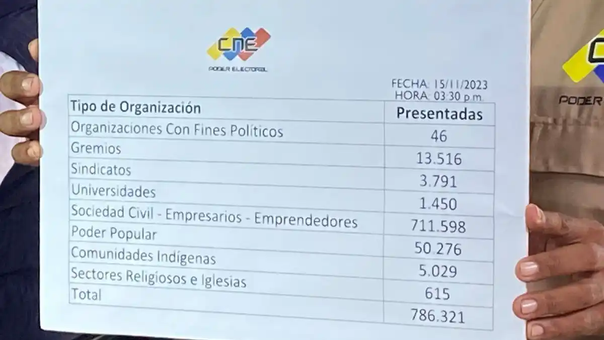 Amoroso anunció que ya se suman 786.321 organizaciones al respaldo por el referendo del Esequibo
