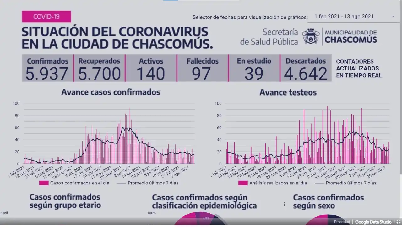 Chascomús: Ayer falleció una persona por Covid-19